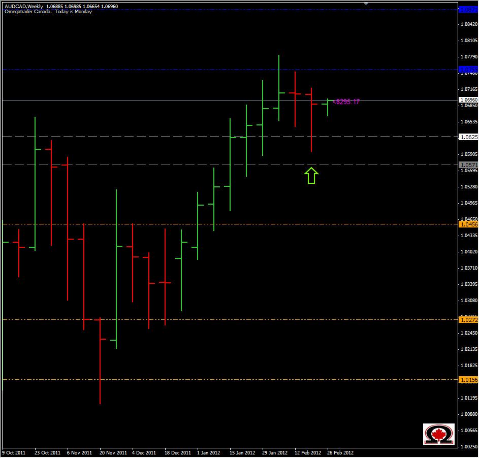 AUD/CAD Weekly 2/27/12 AUD/CAD Weekly 2/27/12